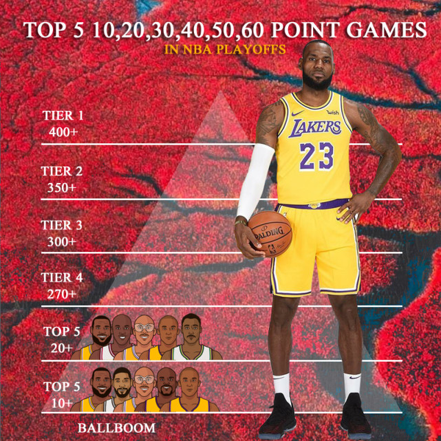 NBA季后赛各阶段得分前五名，詹姆斯118次30+分，乔丹38次40+分